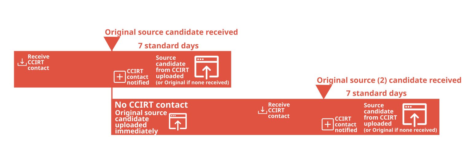 ongoing CCIRT process, showing standard 7-day window